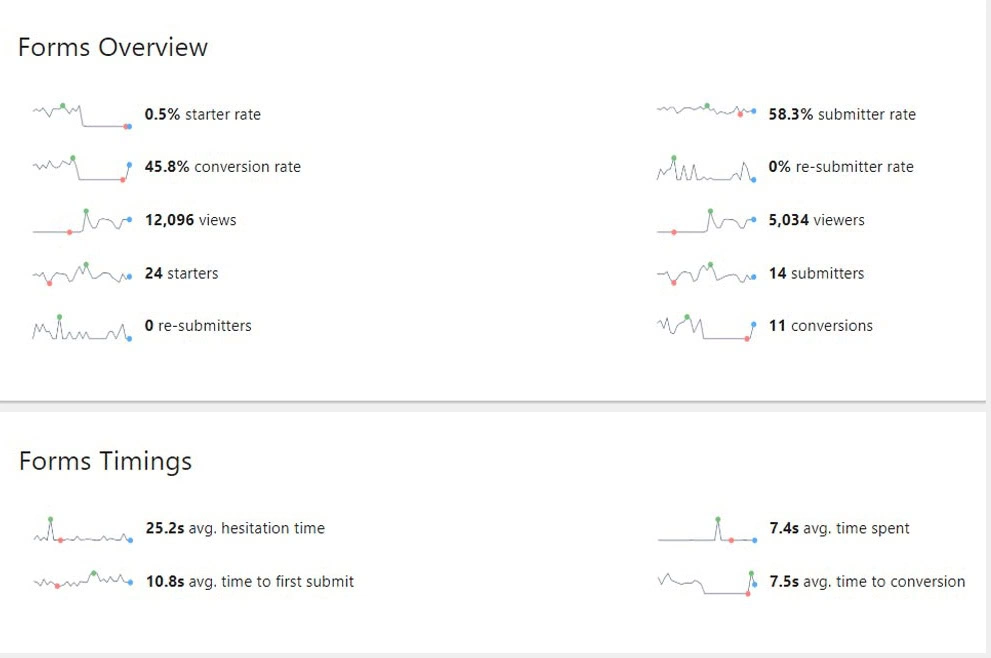 Forms Analytics in Matomo screenshot