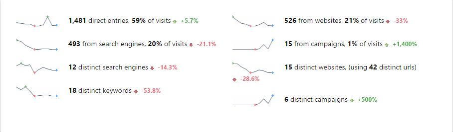 Matomo Referrer Overview