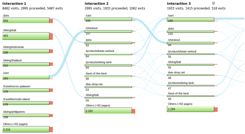 Users Flow Visualization