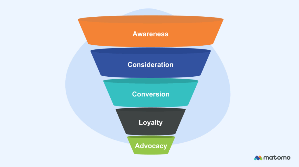 5 stages of the B2B customer journey.