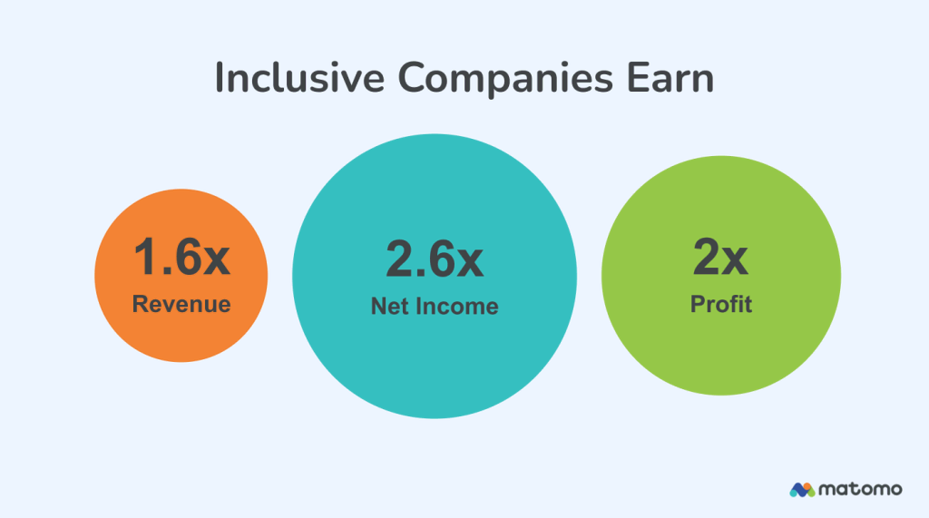 Accenture Accessibility is Profitable