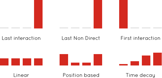 Attribution Modeling