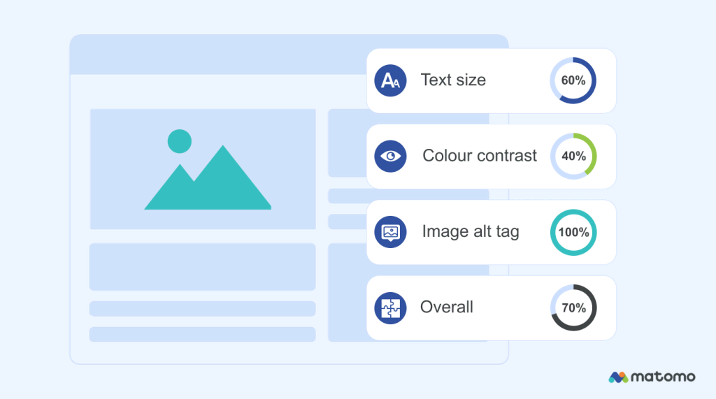 Illustration of the results of an automated accessibility test