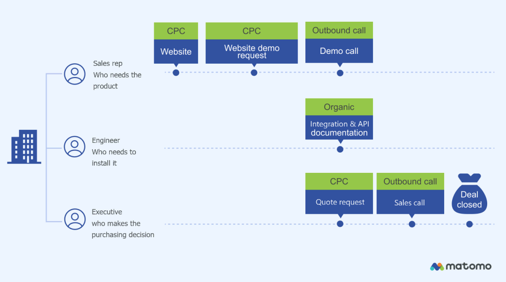 Illustration of attributing a multi-person customer journey