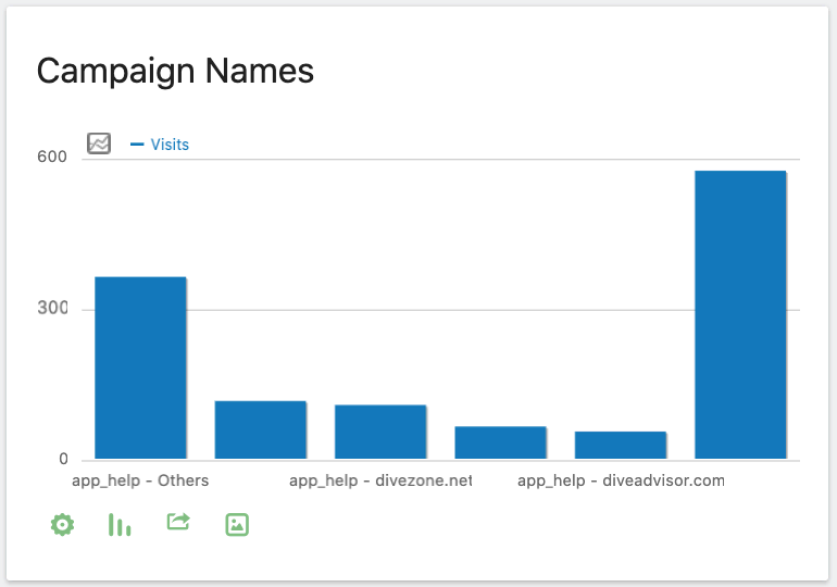 Campaign Bar Graph