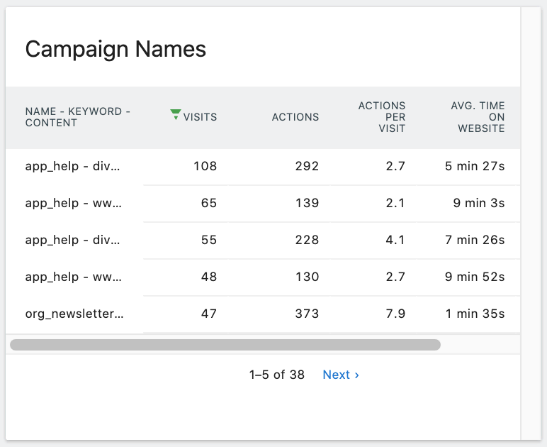 Campaign Name Table