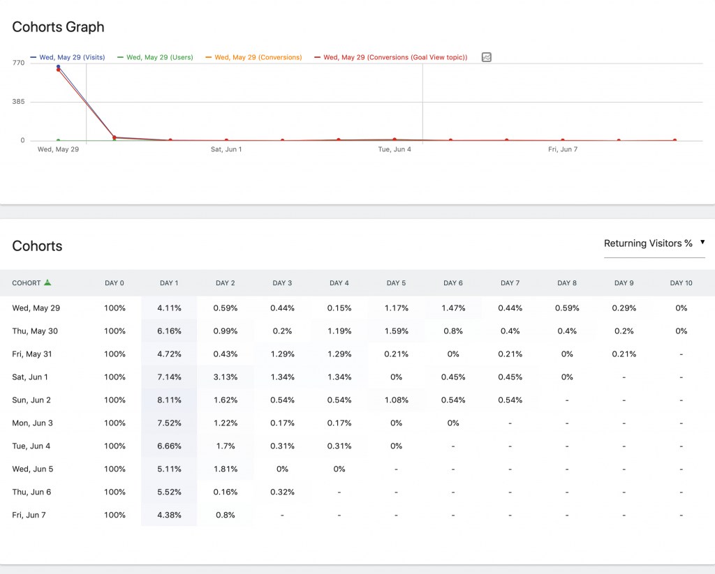 Track retention efforts with cohorts