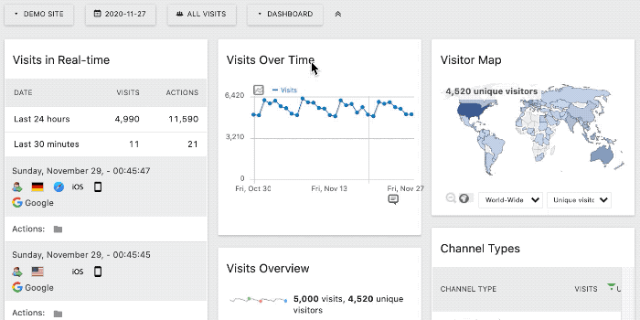 A screenshot of Matomo's Visits Dashboard