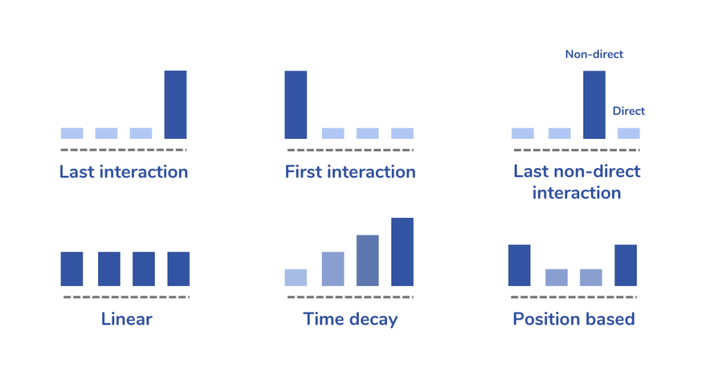 Image of six different attribution models