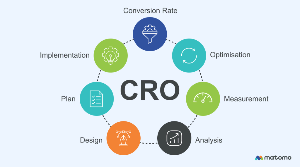 Illustration of different CRO elements