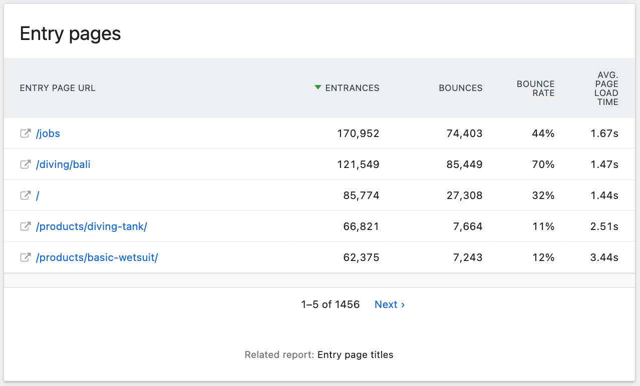 Entry Pages Report