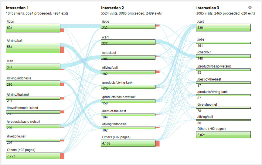 User journey flow diagram