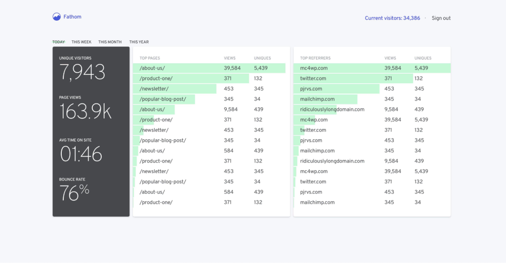 Fathom Analytics Dashboard