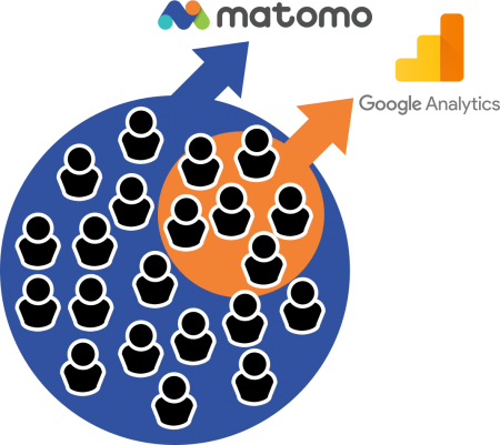 Matomo no data sampling