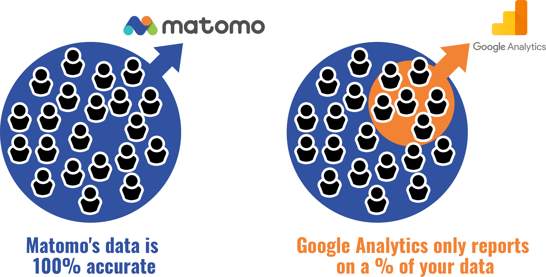 All Matomo data is 100% accurate