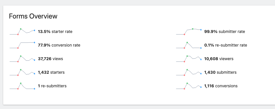 Screenshot of Forms Overview report in Matomo's Form Analytics feature