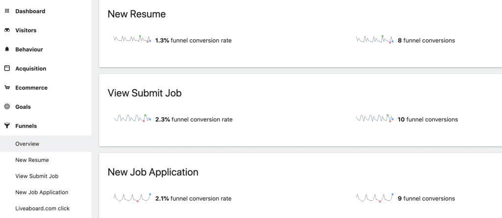 Funnels feature