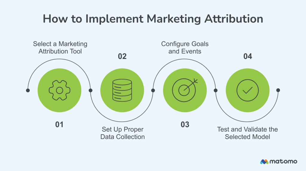 How to implement marketing attribution.