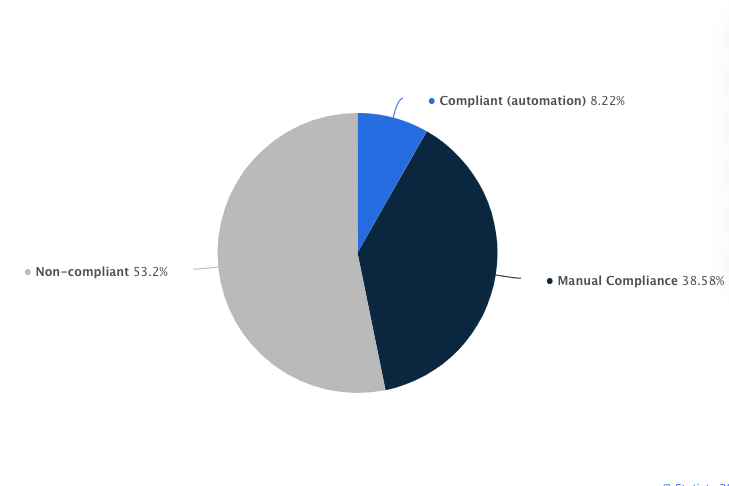 Percent of CCPA readiness among US companies