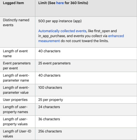 GA4 Event limits