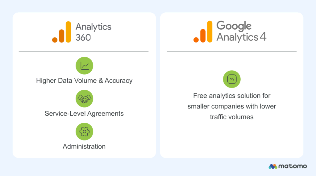 Diagram of the key differences between GA360 and GA4