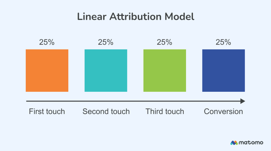 Linear attribution model