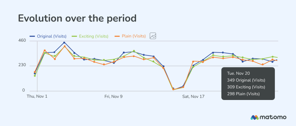 A screenshot of conversion reporting in Matomo