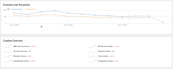 See which bugs cause your site to crash and how you can recreate them