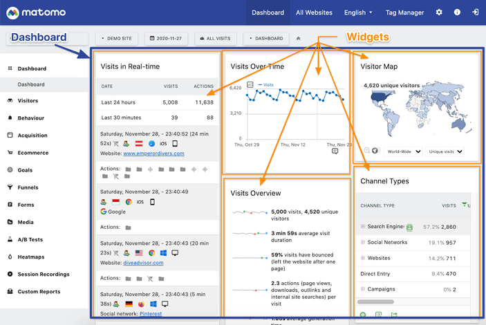 Matomo Customisable Dashboard and Widgets