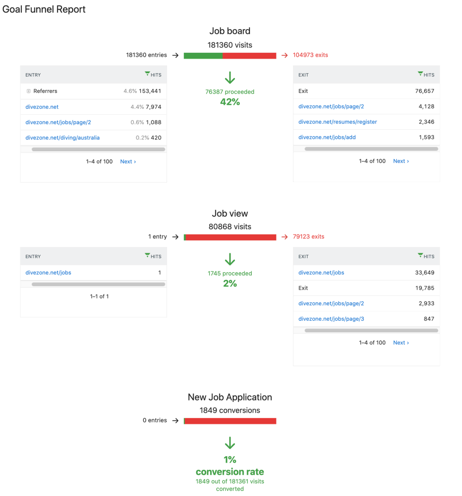 Matomo Customisable Goal Funnels