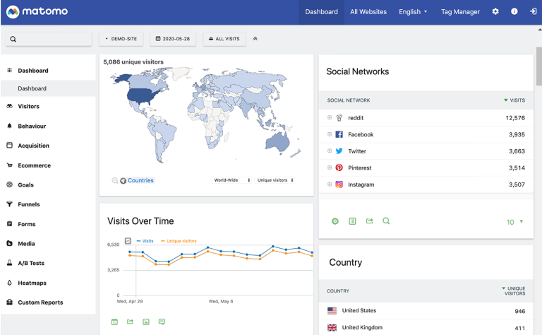 Screenshot example of the Matomo dashboard