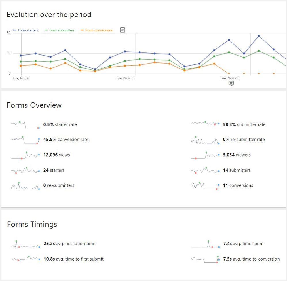 A screenshot of Matomo's form analytics dashboard