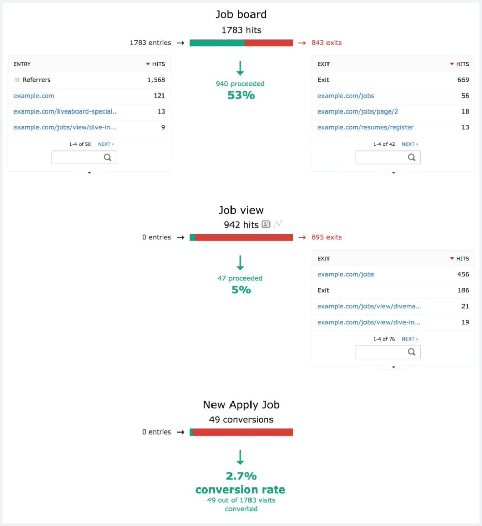 Matomo funnel analytics stages.