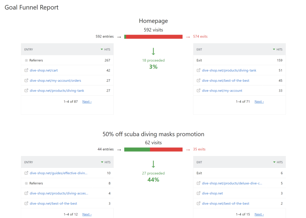 Goal funnel chart in Matomo analytics