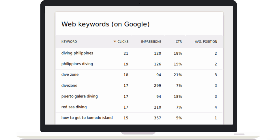 Use Matomo's Search Engine Keywords Performance Plugin to see which keywords visitors use t find your website