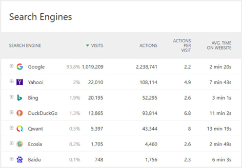 An example report of organic traffic on Matomo