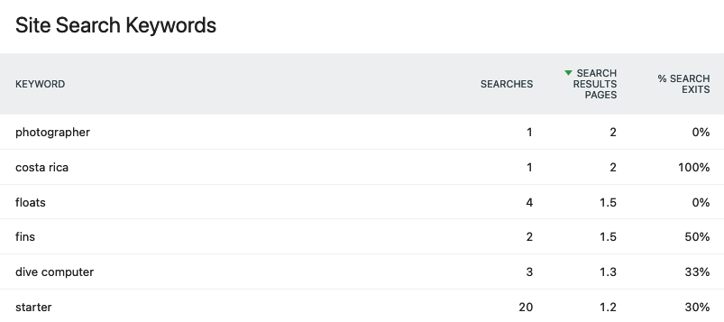 Matomo's Site Search Keywords report