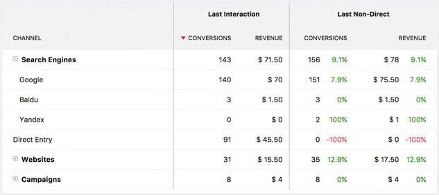 Use multi-touch attribution tracking to accurately track the customer journey.