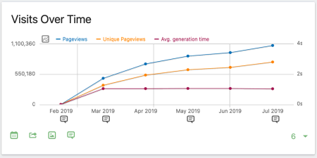 Row Evolution with multiple metrics