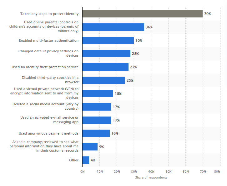 The measures people take to protect their identity online