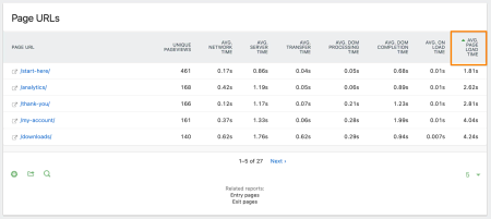 A screenshot of page load times in Matomo