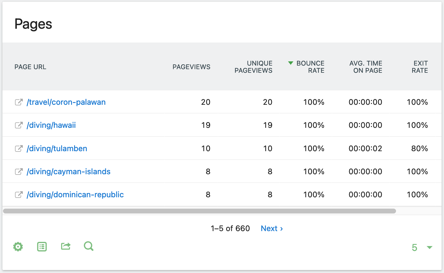 Pages Report