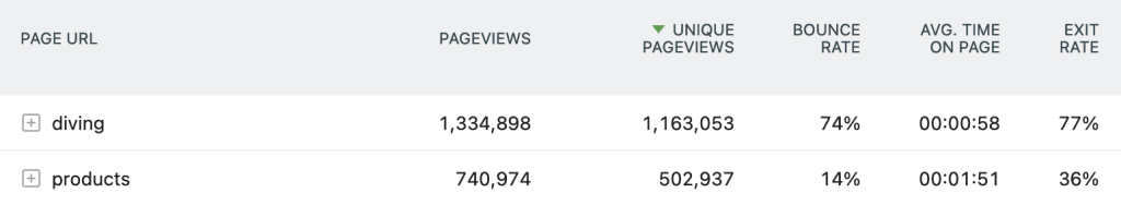 A screenshot of exit rate for "diving" and "products."