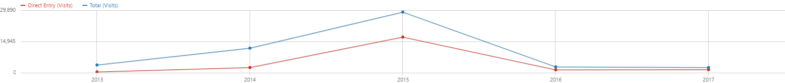 Matomo Referrer Overview