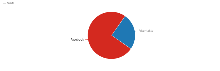 Matomo Referrer Websites and Social