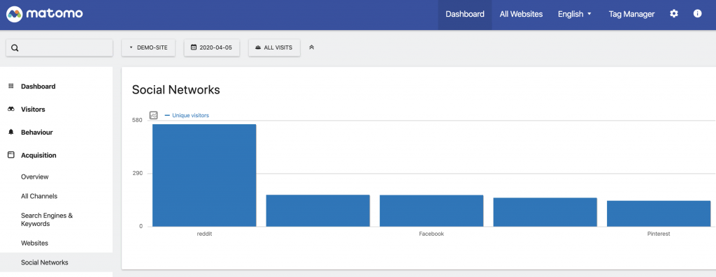 Increase traffic with wordpress analytics