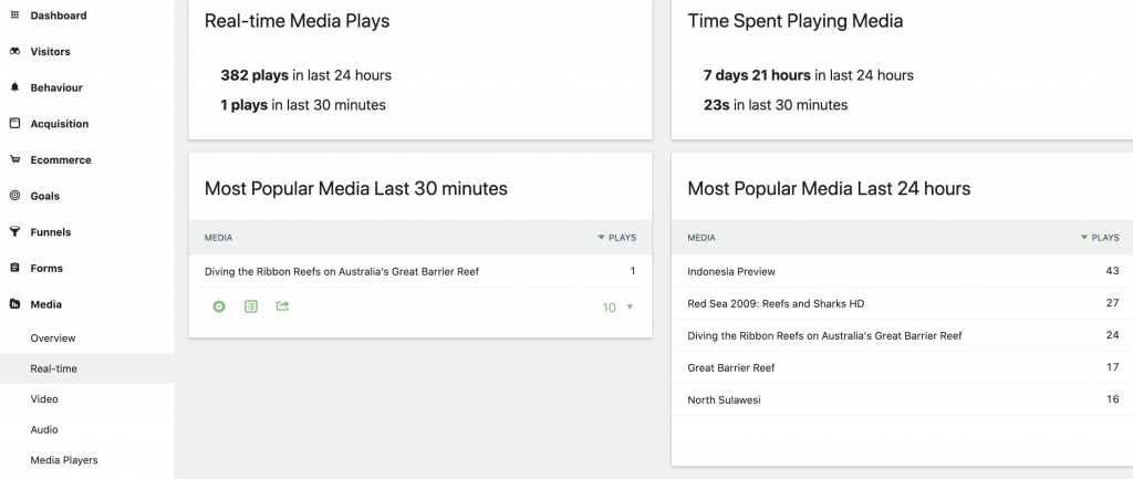 A screenshot of Matomo's Media Dashboard