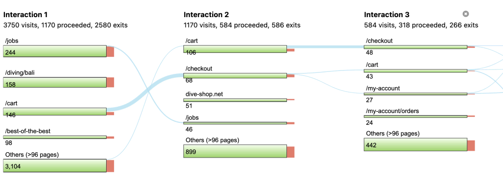 Behaviour User Flow in Matomo