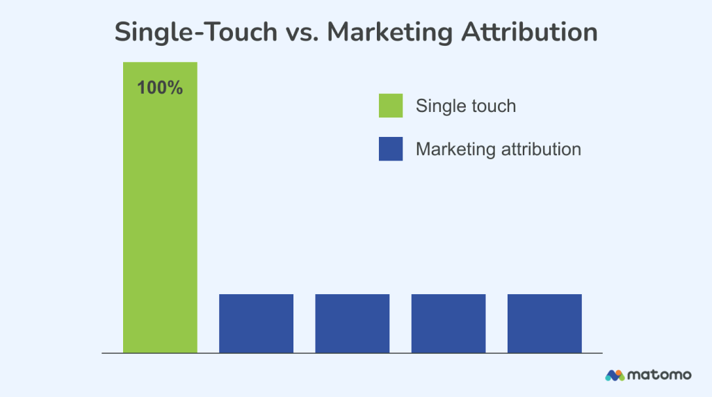 Single-touch vs. marketing attribution