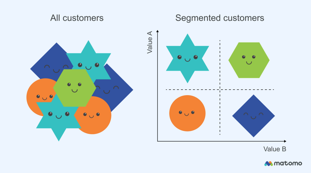 All customers on the left and their respective segments on the right